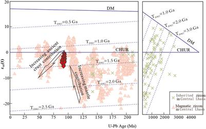 Petrogenesis of the late Cretaceous Budongla Mg-rich monzodiorite pluton in the central Lhasa subterrane, Tibet, China: Whole-rock geochemistry, zircon U-Pb dating, and zircon Lu-Hf isotopes